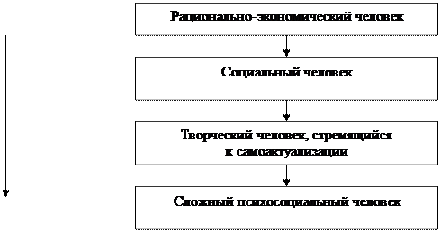 Тема 3 «Человек в организации» - student2.ru