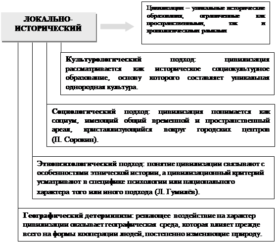 тема 6. культура и цивилизация - student2.ru
