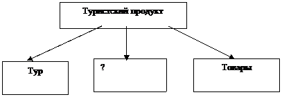 Тема 6. Туристский продукт и его составляющие - student2.ru
