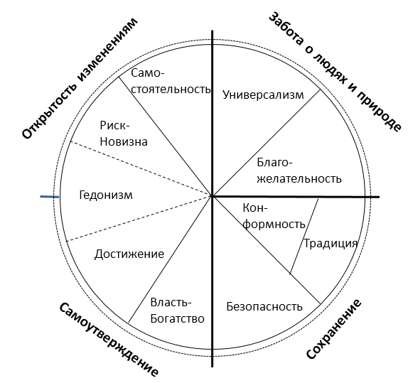теория ш.шварца и измерения ценностей в ее рамках - student2.ru