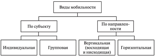 Теория социальной стратификации и социальной мобильности П. Сорокина - student2.ru