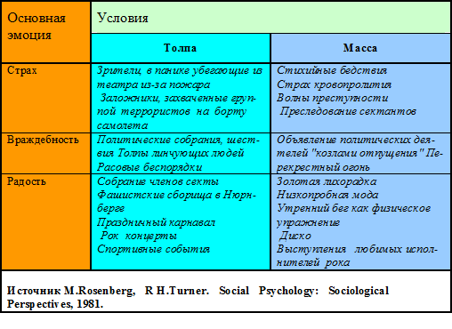 Типы коллективного поведения - student2.ru