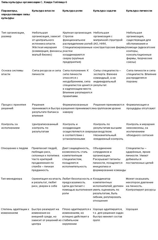 типы культуры организации ч.хэнди - student2.ru