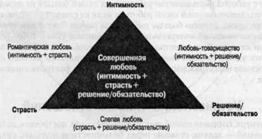 Трехкомпонентная теория любви Стернберга - student2.ru