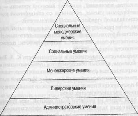 тренинг управленческих умений - student2.ru