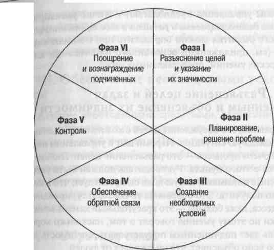 тренинг управленческих умений - student2.ru