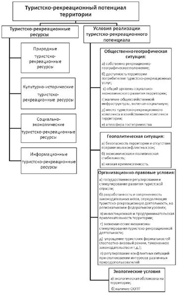 Туристско-рекреационный потенциал территории - student2.ru