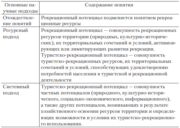 Туристско-рекреационный потенциал территории - student2.ru