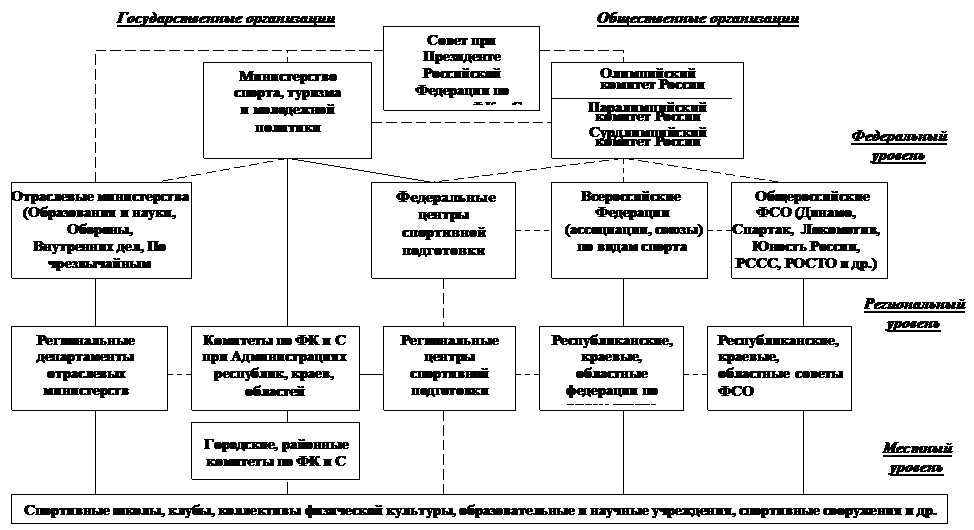 Управления физкультурно-спортивным движением в России - student2.ru