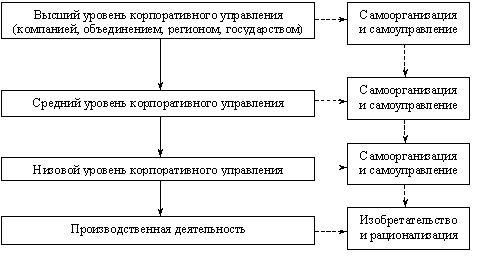 Уровни конфликта в организации. Пути выхода из конфликтной ситуации. Структурные методы управления конфликтом - student2.ru