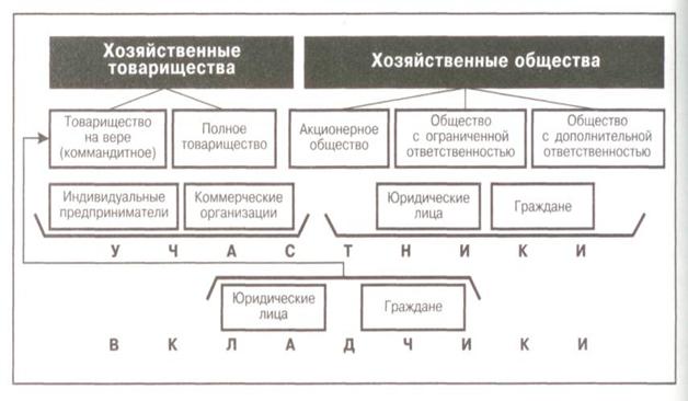 Виды фирм по российскому законодательству. - student2.ru