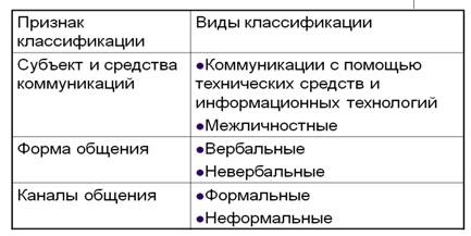 Виды коммуникаций в организации. Коммуникационные сети - student2.ru