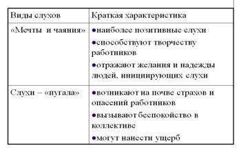 Виды коммуникаций в организации. Коммуникационные сети - student2.ru