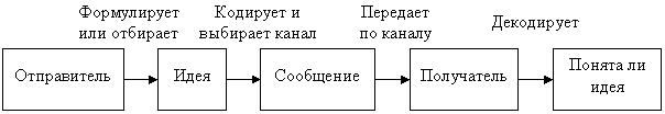 Виды общения. Функции коммуникации. - student2.ru