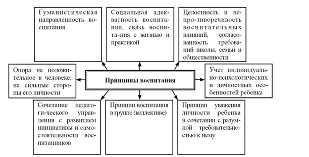 Воспитание в структуре целостного педагогического процесса - student2.ru