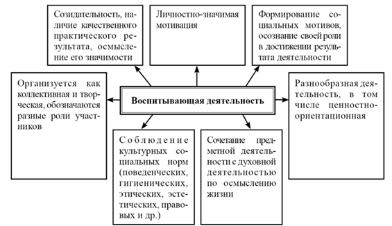 Воспитание в структуре целостного педагогического процесса - student2.ru