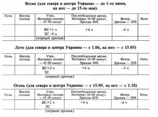 высота шпалеры при продленном обороте - student2.ru