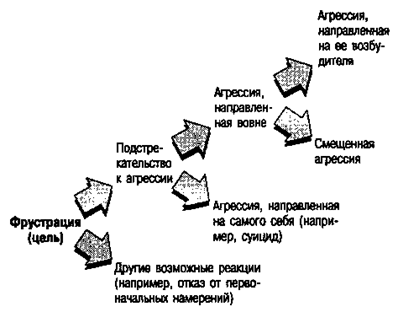 Является ли агрессия реакцией на фрустрацию? - student2.ru