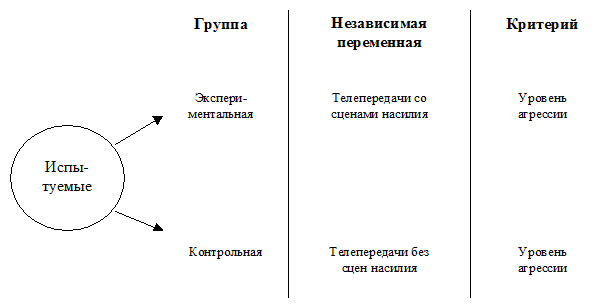 Экспериментальное исследование: поиск причины и следствия - student2.ru