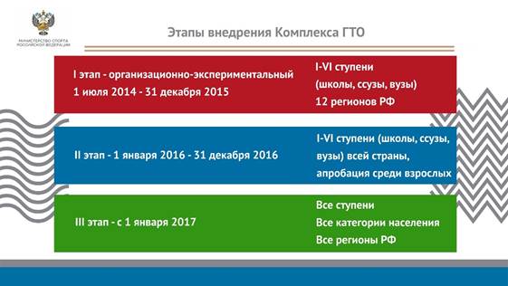 Этапы внедрения комплекса ГТО - student2.ru