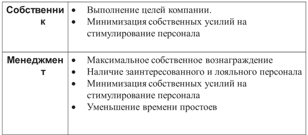 Мотивация персонала в организации - student2.ru