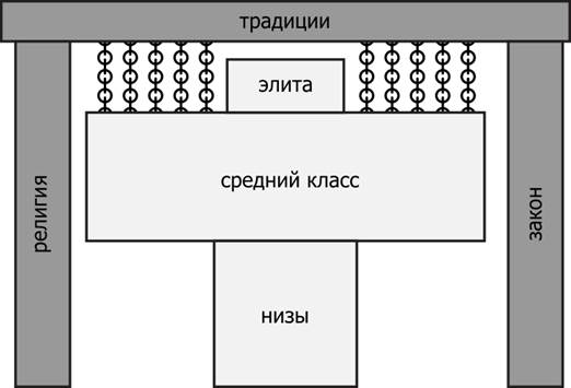 Эволюция социумов. Типы иерархий. Государства - дворцы. Пирамидальные монархии. - student2.ru