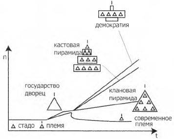 Эволюция социумов. Типы иерархий. Государства - дворцы. Пирамидальные монархии - student2.ru