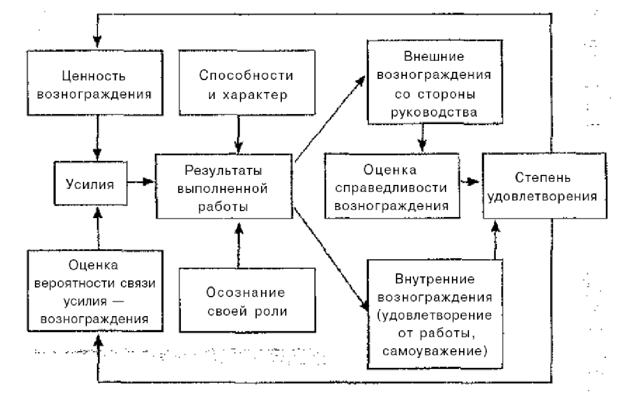 Эволюция управленческой мысли о мотивации труда - student2.ru