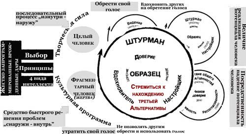 Заключительное слово о доверии - student2.ru