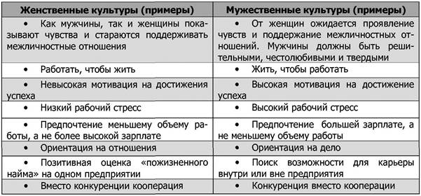 Женственность/мужественность - student2.ru