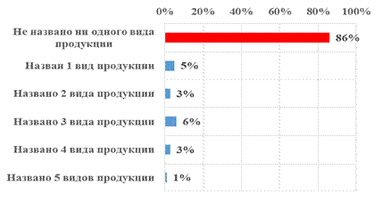 Знаковые места Лодейнопольского района по степени значимости - student2.ru