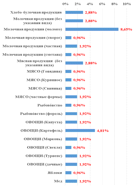 Знаковые места Лодейнопольского района по степени значимости - student2.ru