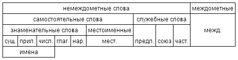 Части речи в русском языке - student2.ru