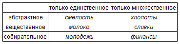 Число как морфологический признак существительного - student2.ru