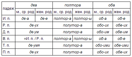 Грамматические признаки количественных числительных - student2.ru