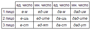 Лицо как морфологический признак глагола. Безличные глаголы - student2.ru