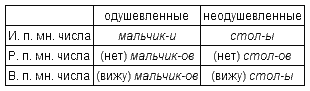 Одушевлённые и неодушевлённые имена существительные - student2.ru
