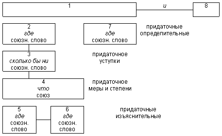 Синтаксический разбор сложного предложения - student2.ru