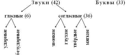 Тема: звуки и буквы (обобщение) - student2.ru