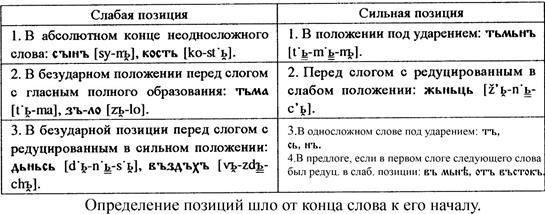 Другие фонетические особенности - student2.ru