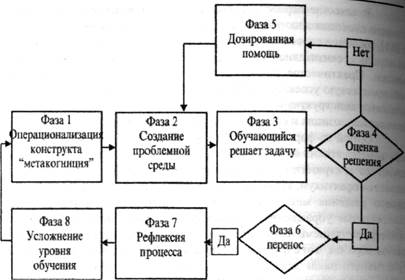 Проблема целенаправленного формирования метакогнитивных процессов - student2.ru