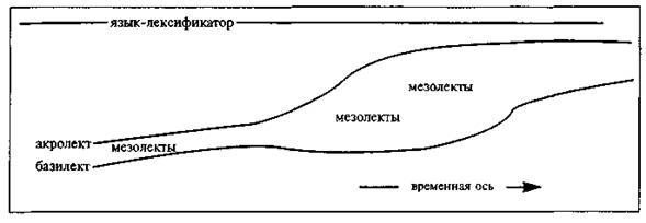 Становление развитых контактных языков - student2.ru