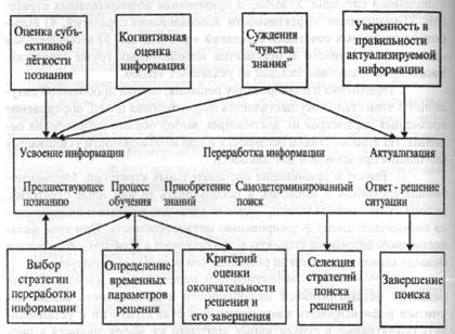 Стратегиальная организация метакогнитивных процессов - student2.ru