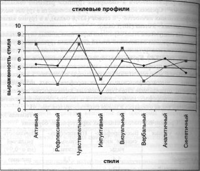 Экспериментальное исследование стилевых особенностей метапознания - student2.ru