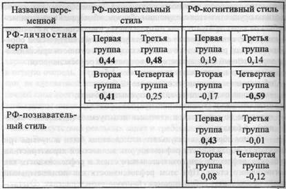 Экспериментальное исследование стилевых особенностей метапознания - student2.ru