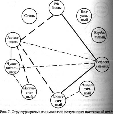 Экспериментальное исследование стилевых особенностей метапознания - student2.ru