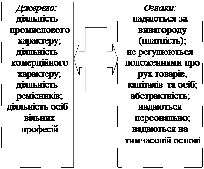 До зборів, рівнозначних митним платежам - student2.ru