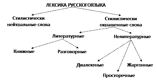 Функционально-стилистическая окраска языковых единиц русского языка - student2.ru