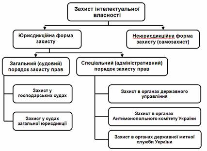 Категорії спорів. Форми і порядки захисту права інтелектуальної власності - student2.ru