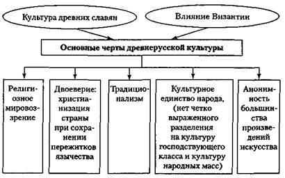 Характерные черты развития культуры Древней Руси - student2.ru